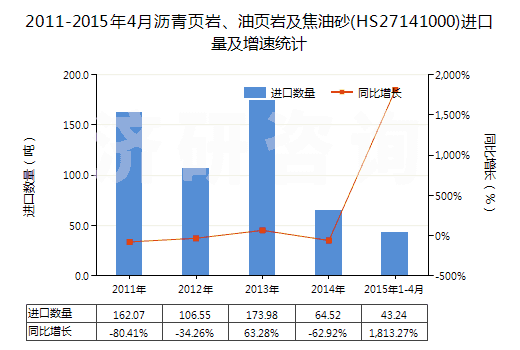 2011-2015年4月瀝青頁(yè)巖、油頁(yè)巖及焦油砂(HS27141000)進(jìn)口量及增速統(tǒng)計(jì)
